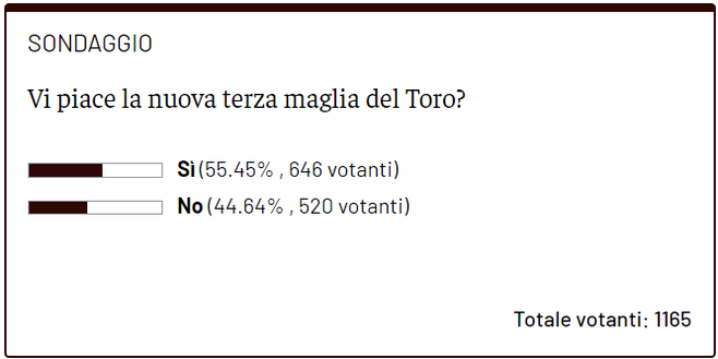 Sondaggio La Terza Divisa Del Toro Piace Ad Una Leggera Maggioranza