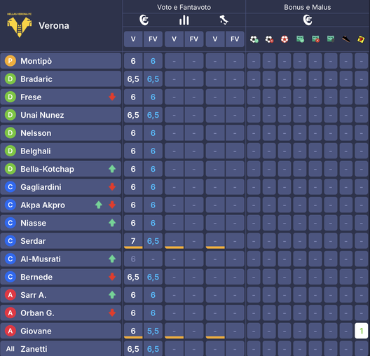 I voti di Como-Genoa al fantacalcio: Nico Paz super, Kuhn c’è! Ramon come Morata e più di Colombo- immagine 4