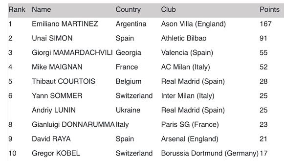 Nella Top10 e ad un passo dal podio: IFFHS, Mike in alto…- immagine 2