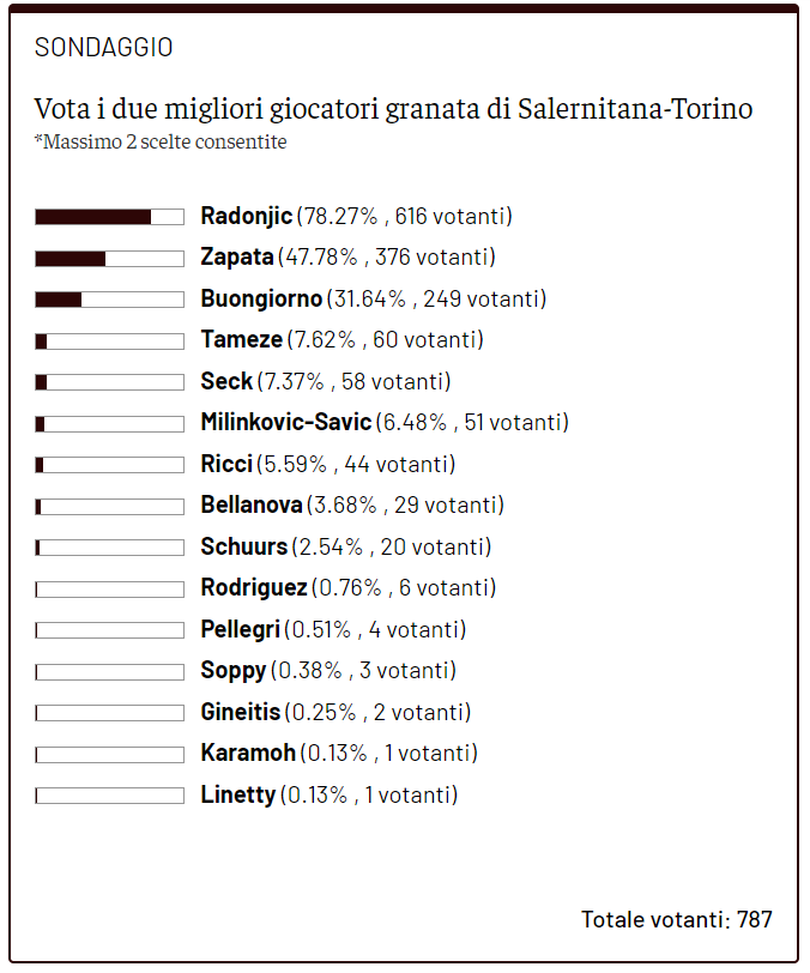 Toro News Award 2023/2024: Radonjic ancora MVP, aggancio a Buongiorno in vetta- immagine 2