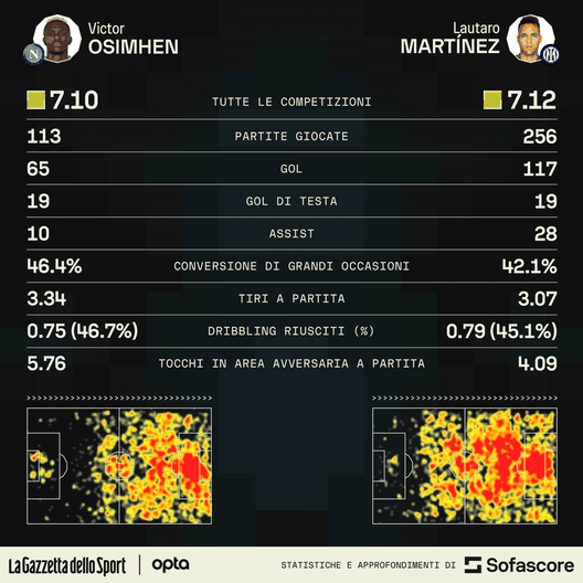Napoli-Inter sarà anche Osimhen contro Lautaro. Chi è più forte? I numeri- immagine 2