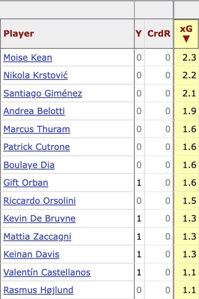 XG SERIE A - FBREF Gimenez, i movimenti giusti e le occasioni da gol da top3 in Serie A- immagine 3