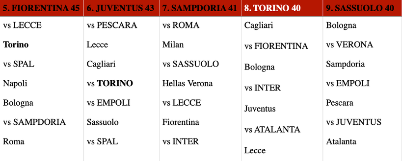 Primavera, il calendario per la corsa playoff: cammino complicato per il Torino- immagine 4