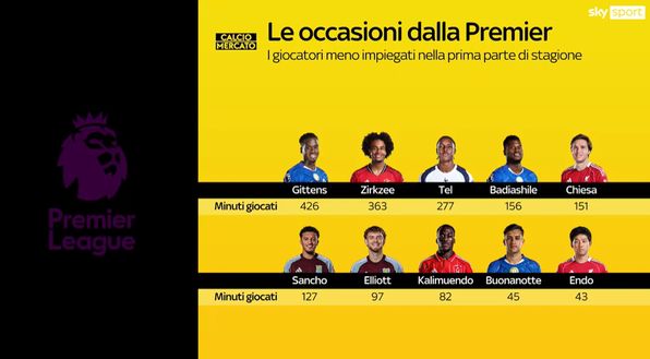 Chiesa, Zirkzee ma non solo: 10 occasioni di mercato dalla Premier per i club italiani- immagine 3