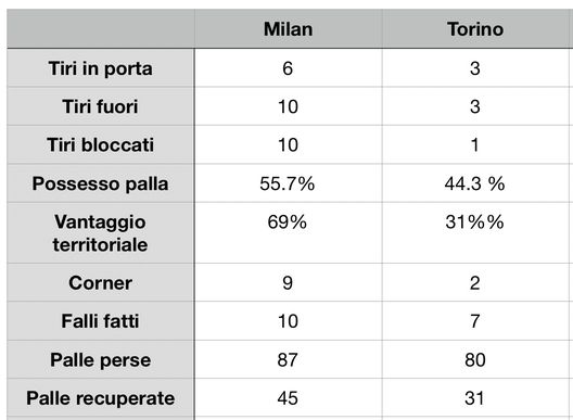 Le statistiche di Milan-Torino
