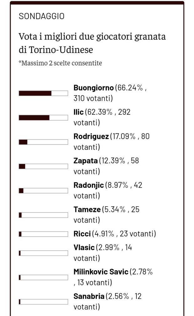 Toro News Award 2023-24: Buongiorno MVP contro l’Udinese. Segue Ilic- immagine 2
