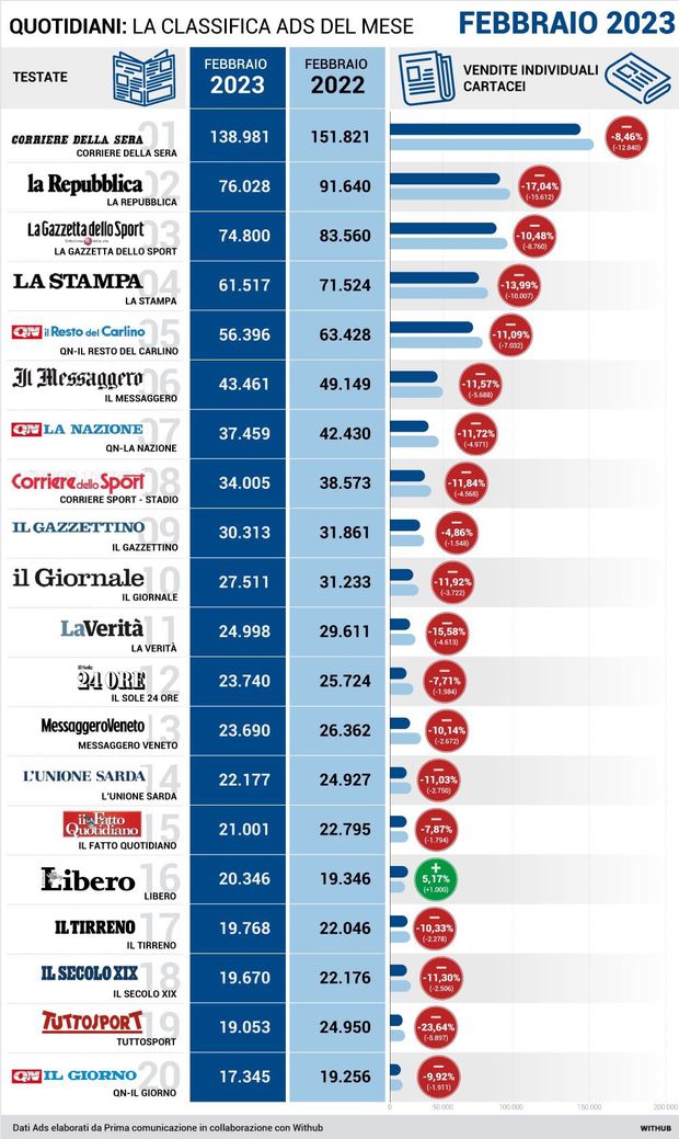 Tuttosport, che imbarazzo: vendite in picchiata, ti restano solo i titoli anti-Inter- immagine 2