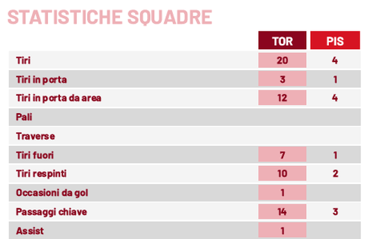 Le statistiche di Torino-Pisa 1-0. Fonte dati: Lega Serie A