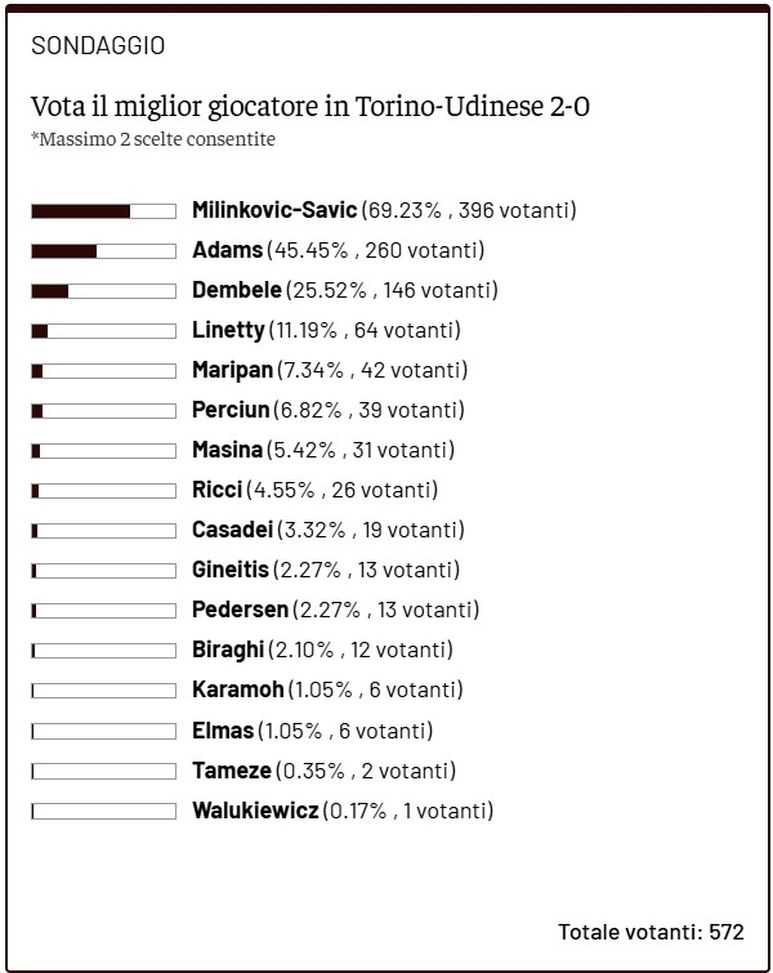 Toro News Award 2024/25: Vanja ancora il migliore, alle sue spalle Adams- immagine 2