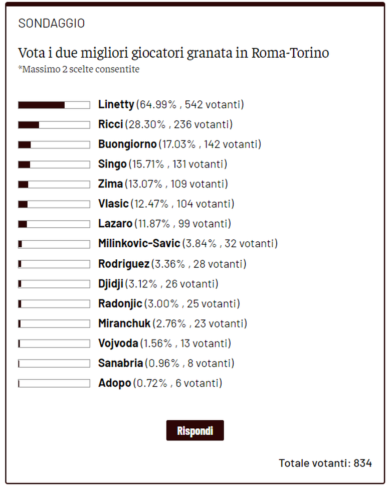 Toro News Award 2022/23: Linetty il migliore contro la Roma. Segue Ricci- immagine 2