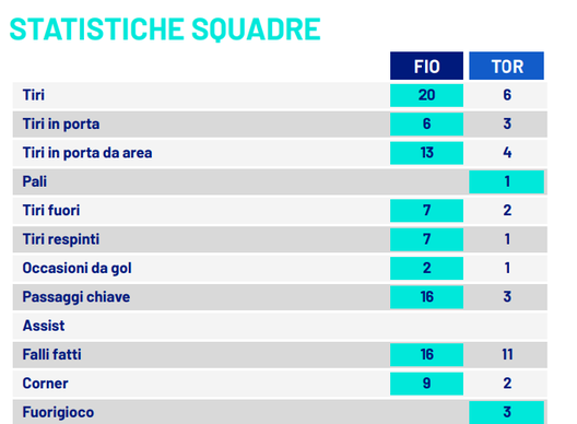 Le statistiche di Fiorentina-Torino