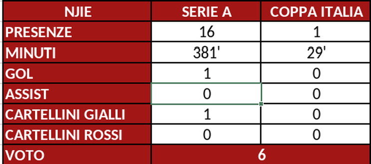 Torino, il pagellone di fine stagione: Njie 6, energia e personalità- immagine 4