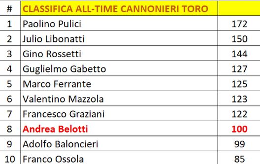 Torino, Belotti tocca i 100 gol: il capitano meriterebbe di più dai compagni- immagine 3