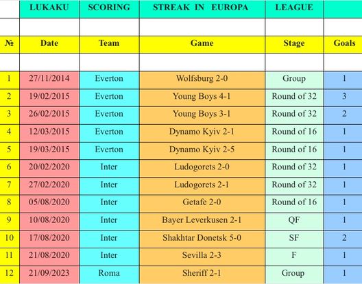 Roma, Lukaku da record: sua la striscia più lunga di gol all-time nelle coppe europee- immagine 4