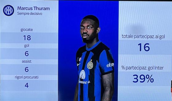 Sempre decisivo, fattore da… scudetto: Inter, che Thuram: i numeri di un grande attaccante- immagine 3