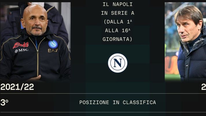FOCUS Numeri a confronto: Conte e quell’ombra di Spalletti - immagine 1