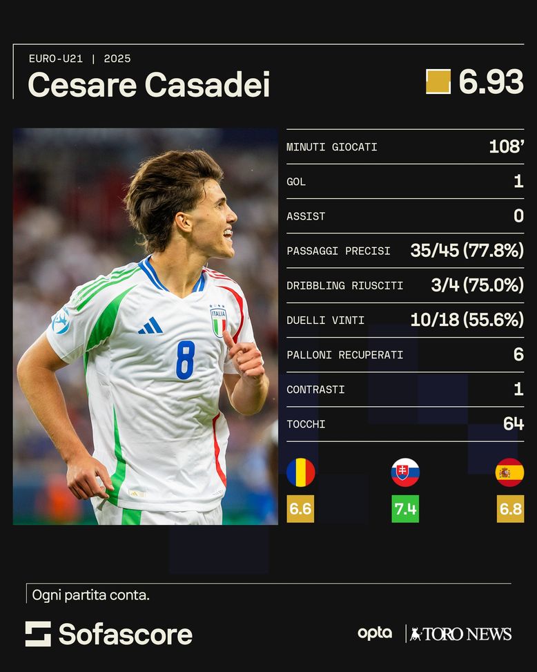 Nazionali, Casadei verso i quarti dell’Europeo: i dati fatti registrare in azzurro- immagine 2
