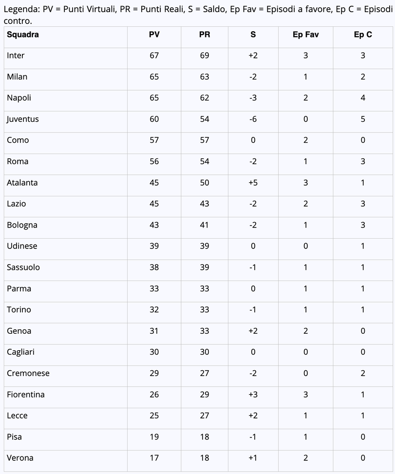 Serie A, la classifica senza errori arbitrali: il Napoli sarebbe a -2 dall’Inter!- immagine 2