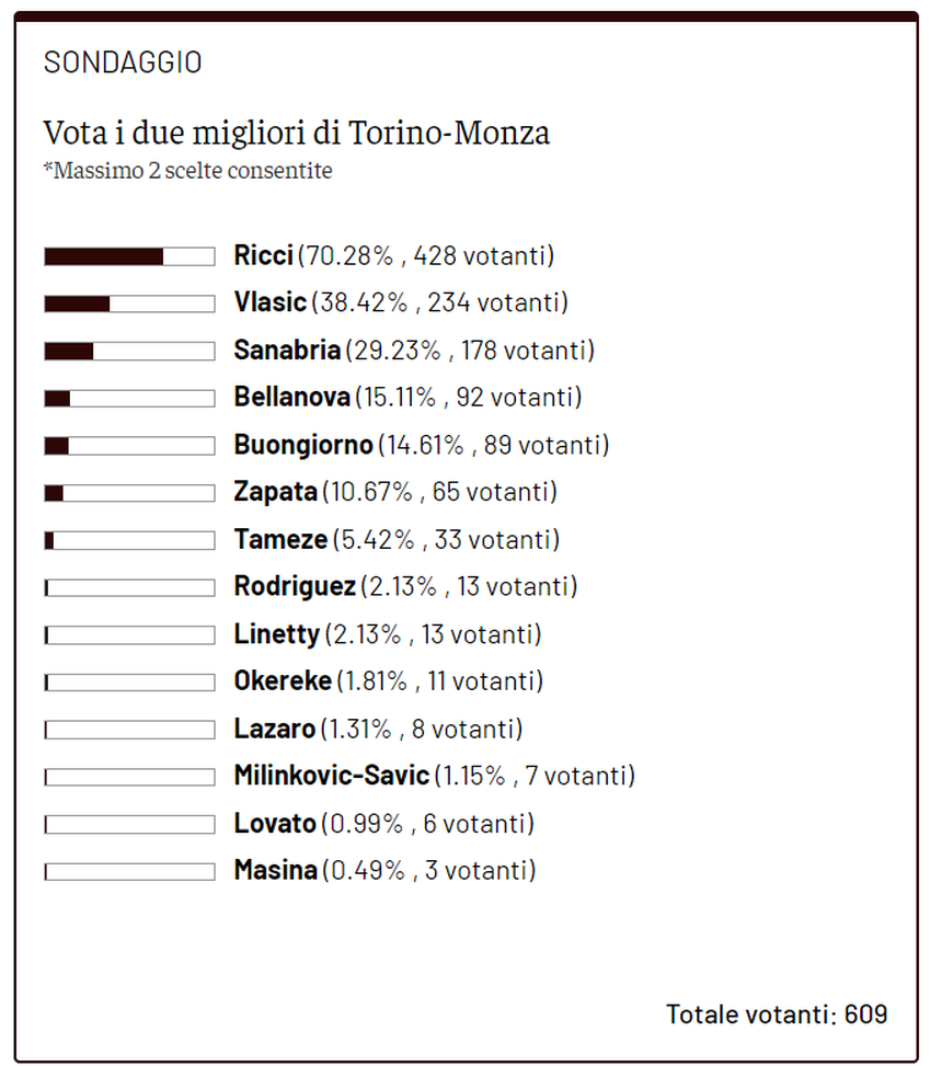 Toro News Award 2023-2024: Vlasic raggiunge il quarto posto in solitaria- immagine 2