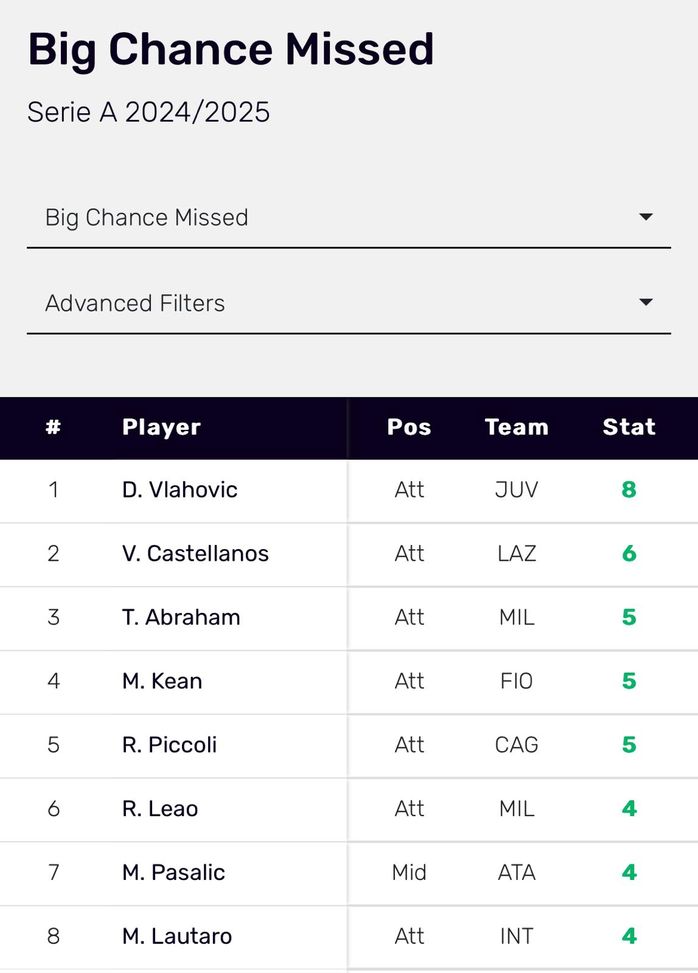 Abraham e Morata: troppo in alto in “quella” classifica…- immagine 2