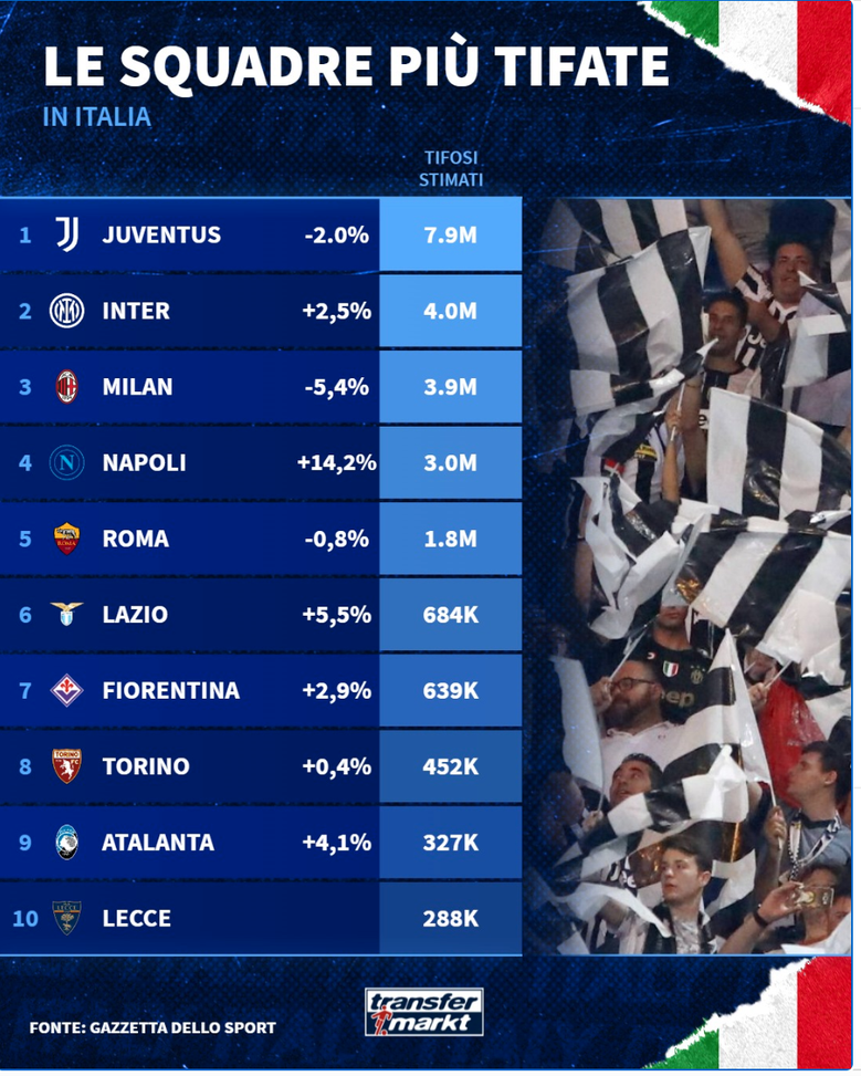 Transfermarkt – Inter seconda squadra più tifata d’Italia: +2,5% e sorpasso sul Milan- immagine 3