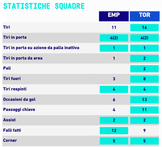 Le statistiche di Empoli-Torino. Fonte dati: Lega Serie A Le statistiche di Empoli-Torino
