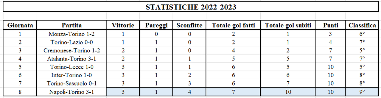 Torino, il confronto con la stagione 2022-23 dopo 8 giornate: dal 9° al 14° posto- immagine 3