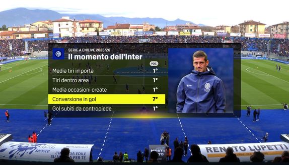 Inter, statistiche allucinanti: prima in tutte le voci di dominio del gioco. Ma settima e ultima per…- immagine 2