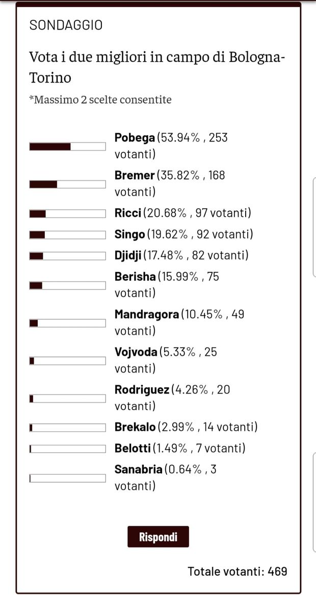 Toro News Award 2021/2022: Pobega il migliore contro il Bologna, Ricci sul podio- immagine 2