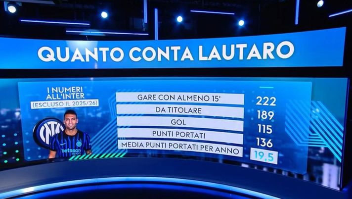 Sky – Lautaro, numeri allucinanti: 96 gol ‘utili’ su 115, vale 20 punti da solo. “Non ho mai…” - immagine 1