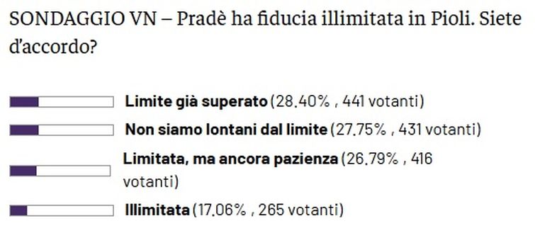 Pradé ha “fiducia illimitata” in Pioli, i tifosi no: i risultati del SONDAGGIO VN- immagine 2