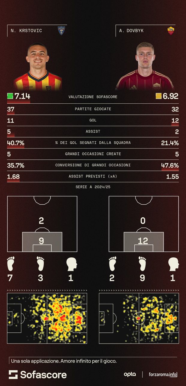 Dovbyk e Krstovic, i due bomber con le valigie pronte e la Roma al centro- immagine 2