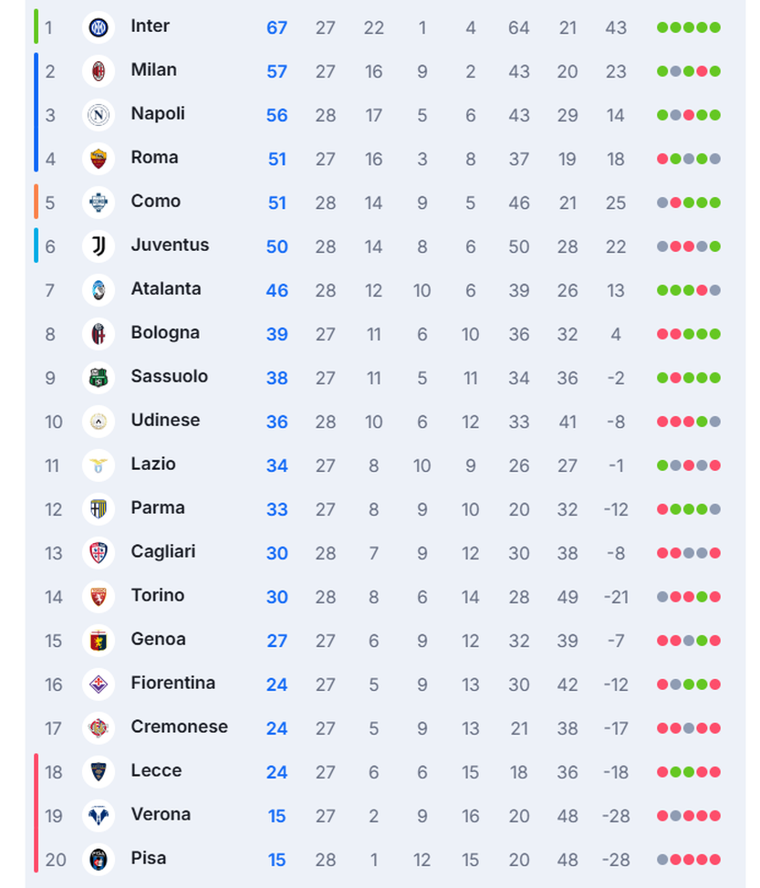 Como e Juventus accorciano sul Napoli, l’Atalanta frena: la classifica- immagine 2