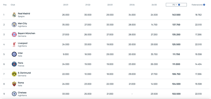Ranking, Inter altro sorpasso illustre: quinto posto. Barça dietro nella classifica stagionale- immagine 3