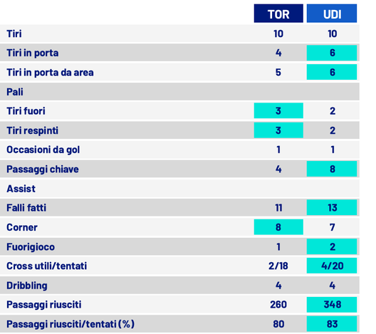 Le statistiche di Torino-Udinese. Fonte dati: Lega Serie A.