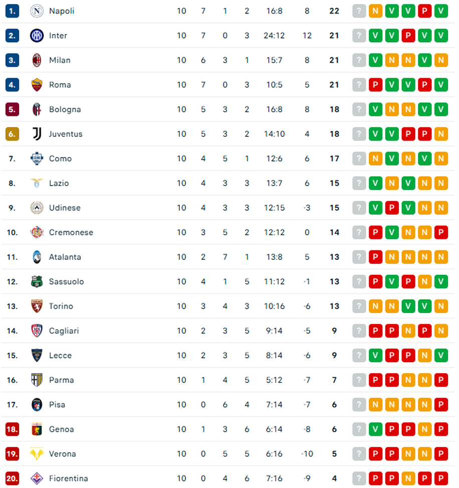 Serie A, in vetta c’è il Napoli in solitaria! Milan e Inter inseguono: la classifica- immagine 2