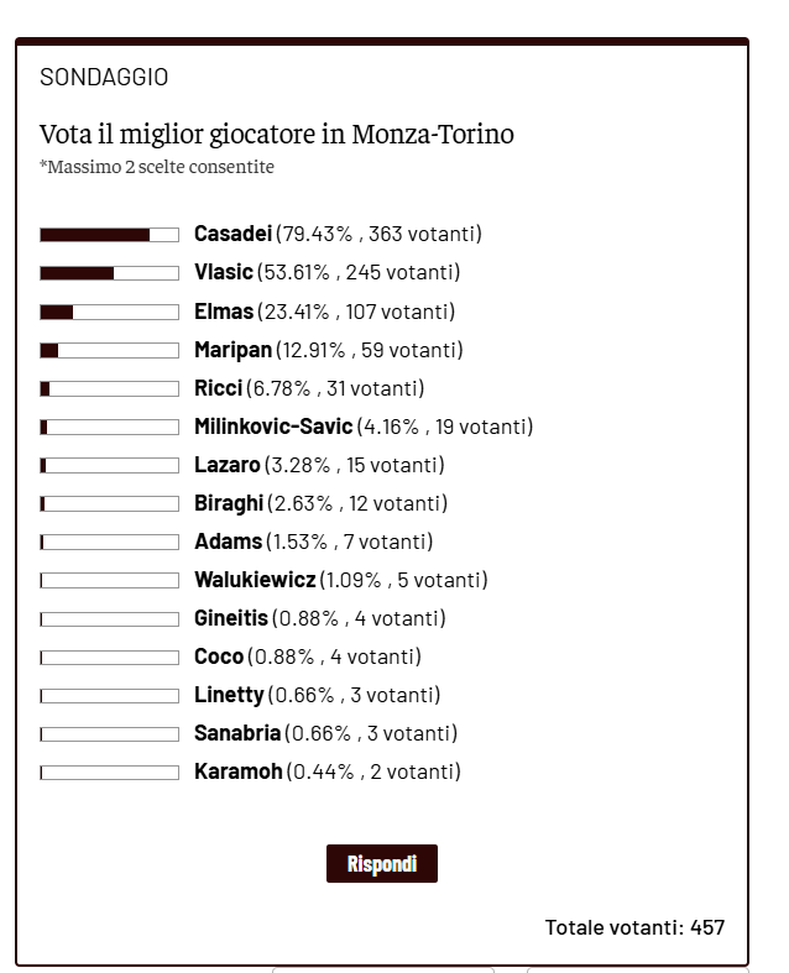 Toro News Award 24/25: Casadei il migliore in campo contro il Monza- immagine 2