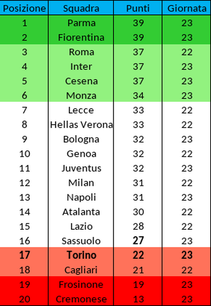 Primavera 1, la classifica: Toro fermo al diciassettesimo posto- immagine 2