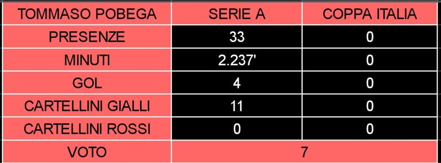 Torino, il pagellone di fine anno: Pobega 7, giocatore prezioso e serio- immagine 4