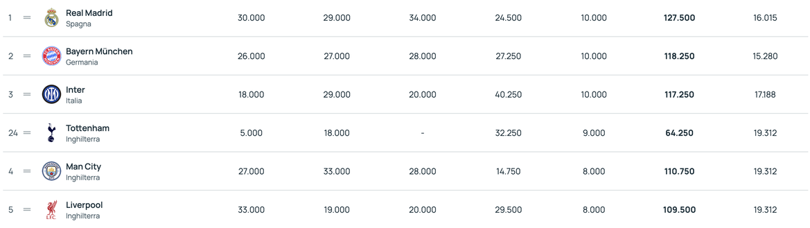Ranking Uefa – Inter, la vittoria con lo Slavia blinda il terzo posto: in tre a punteggio pieno- immagine 3