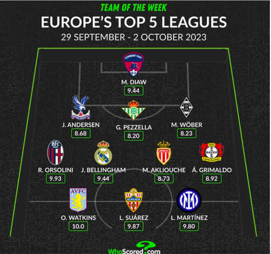 Orsolini nella top undici europea di Whoscored- immagine 2