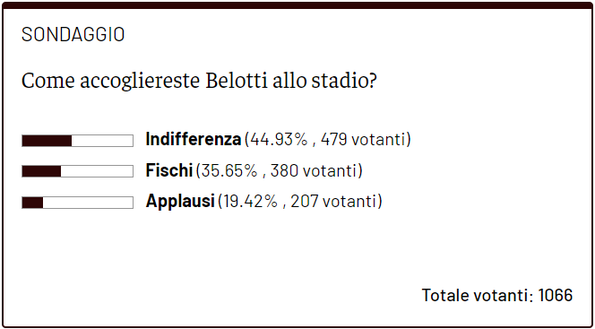 Come accogliere Belotti a Torino? Indifferenza per la maggior parte dei lettori- immagine 2