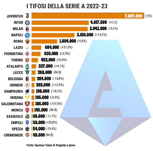 GRAFICO Serie A, la classifica dei tifosi: resiste la Juve. Boom del Napoli con +14%- immagine 2
