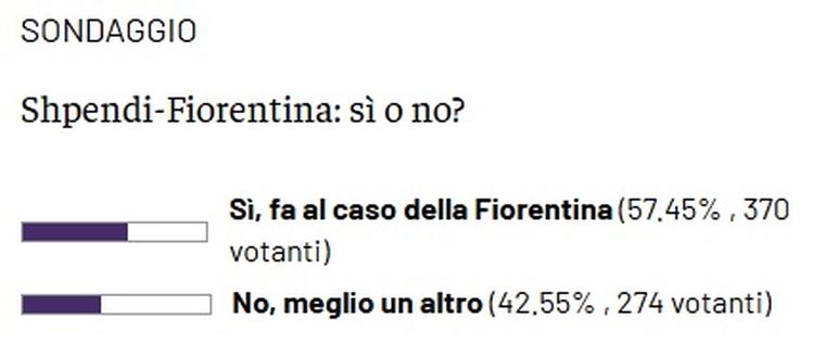 SONDAGGIO – Shpendi è il giusto vice Kean a gennaio? Vince il sì- immagine 2
