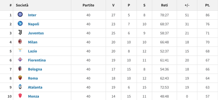 Fonte: Transfertmarkt Serie A, l’Inter domina la classifica del 2023: Napoli battuto, +15 su Juve- immagine 3