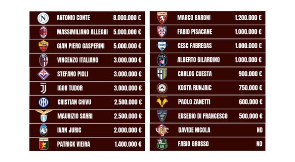 Stipendi allenatori di Serie A, la classifica: guida Conte, Baroni…- immagine 2