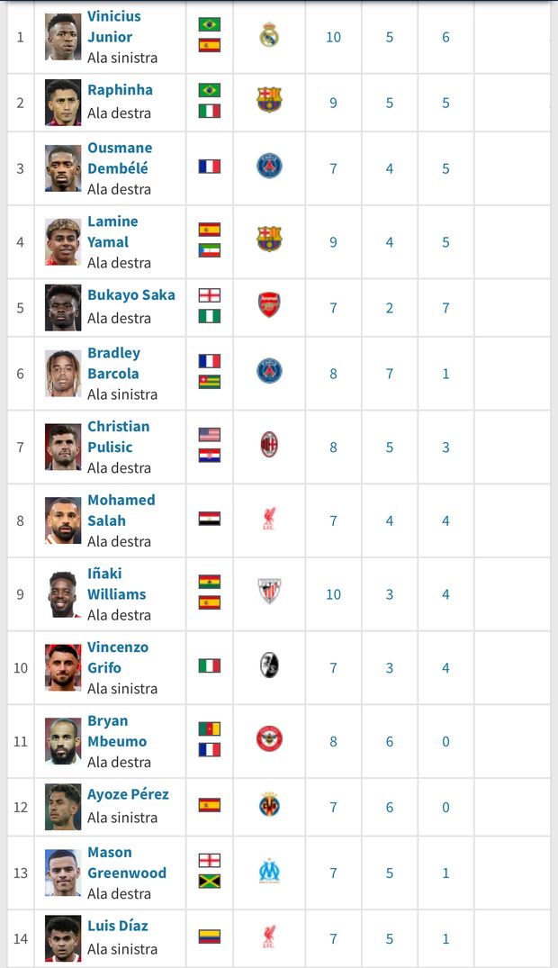 Pulisic e quella sottile distanza dal candidato al pallone d’oro Vinicius- immagine 2