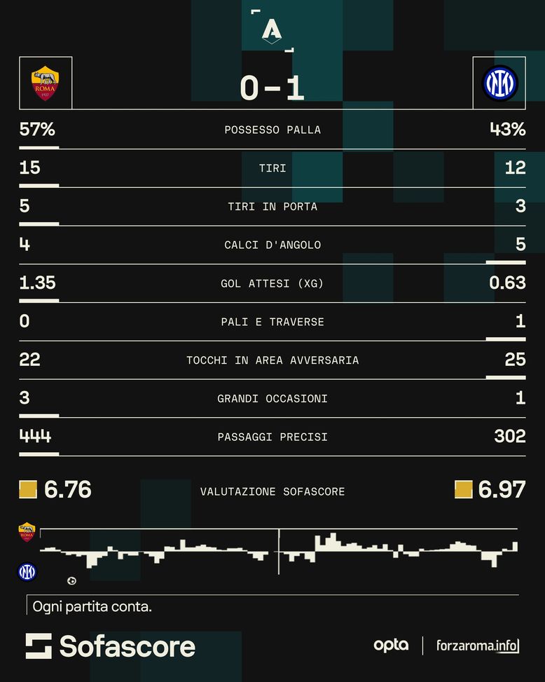 Roma, crisi in attacco: un gol a partita e anche con l’Inter tante chances sprecate- immagine 2