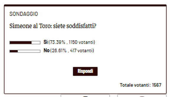 Simeone al Toro, il sondaggio: l’operazione piace al 73% dei lettori- immagine 2