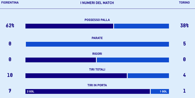 Fiorentina-Torino 2-1: i numeri confermano, i viola hanno meritato al 100%- immagine 2